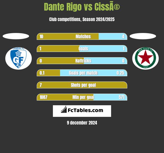 Dante Rigo vs CissÃ© h2h player stats