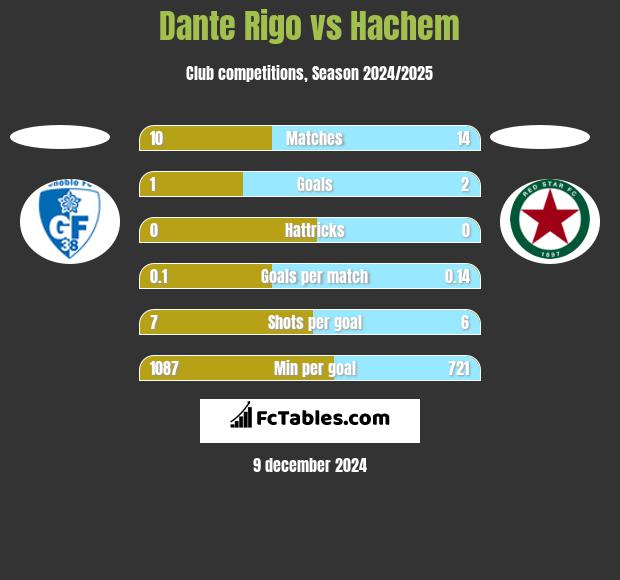 Dante Rigo vs Hachem h2h player stats