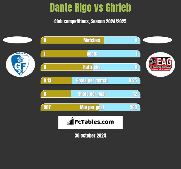 Dante Rigo vs Ghrieb h2h player stats