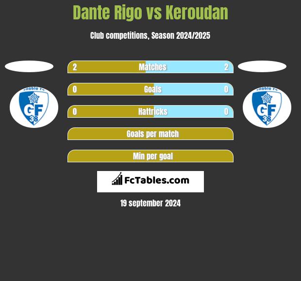 Dante Rigo vs Keroudan h2h player stats