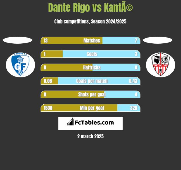 Dante Rigo vs KantÃ© h2h player stats