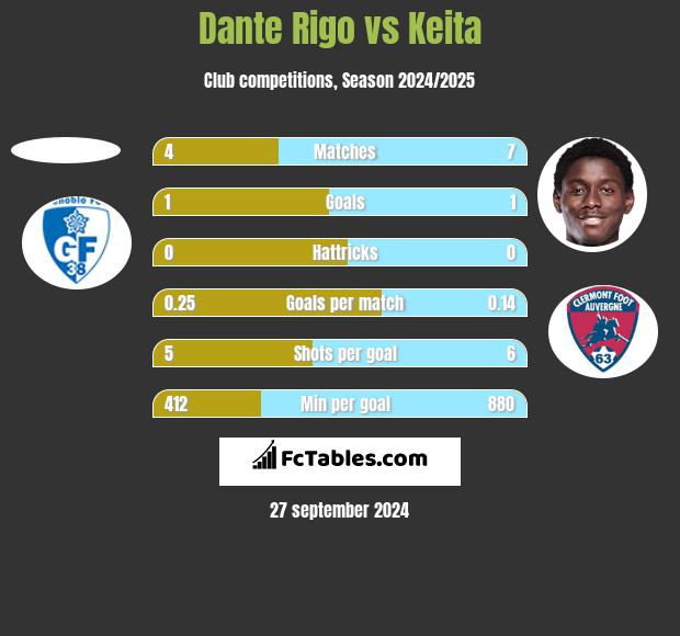 Dante Rigo vs Keita h2h player stats