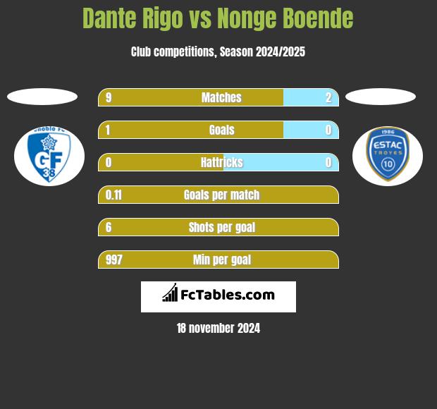 Dante Rigo vs Nonge Boende h2h player stats