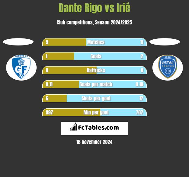 Dante Rigo vs Irié h2h player stats