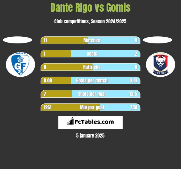 Dante Rigo vs Gomis h2h player stats