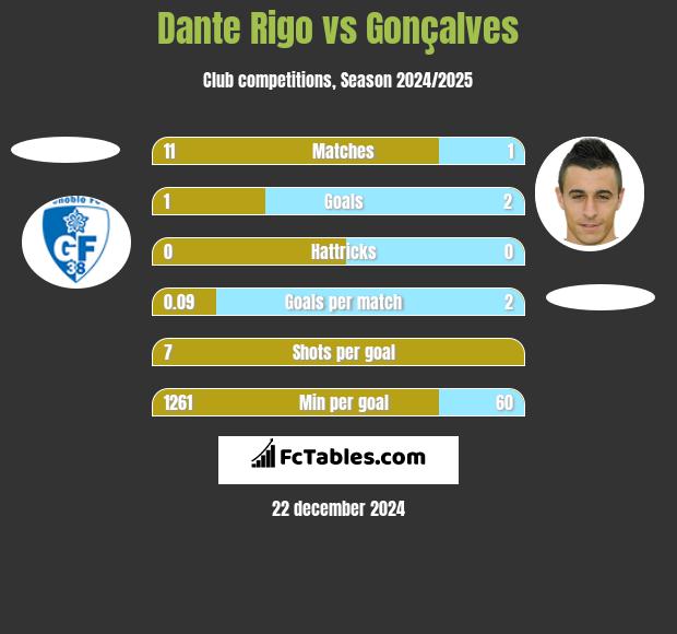 Dante Rigo vs Gonçalves h2h player stats