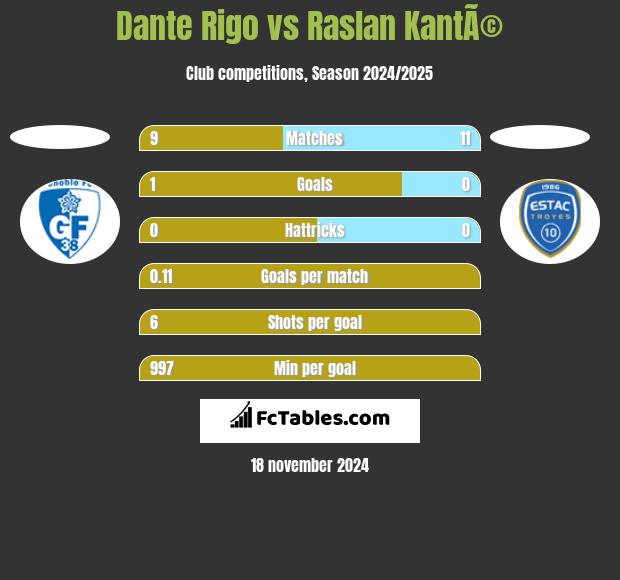 Dante Rigo vs Raslan KantÃ© h2h player stats