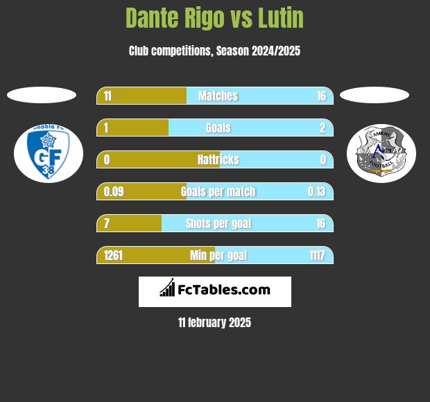 Dante Rigo vs Lutin h2h player stats