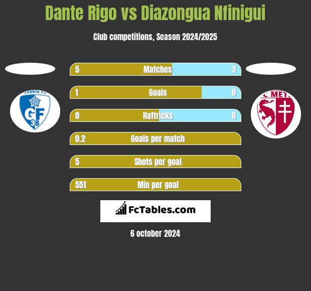 Dante Rigo vs Diazongua Nfinigui h2h player stats