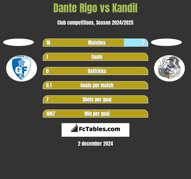 Dante Rigo vs Kandil h2h player stats