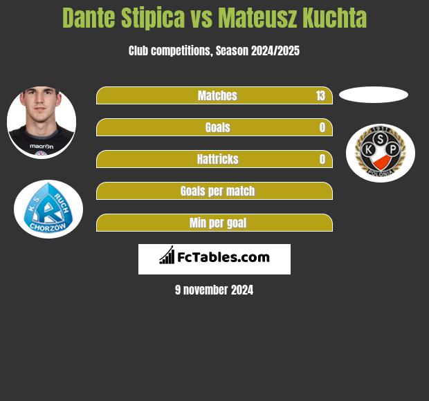 Dante Stipica vs Mateusz Kuchta h2h player stats