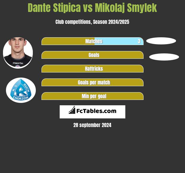 Dante Stipica vs Mikolaj Smylek h2h player stats