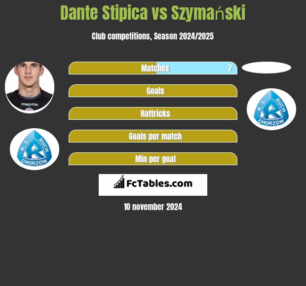 Dante Stipica vs Szymański h2h player stats