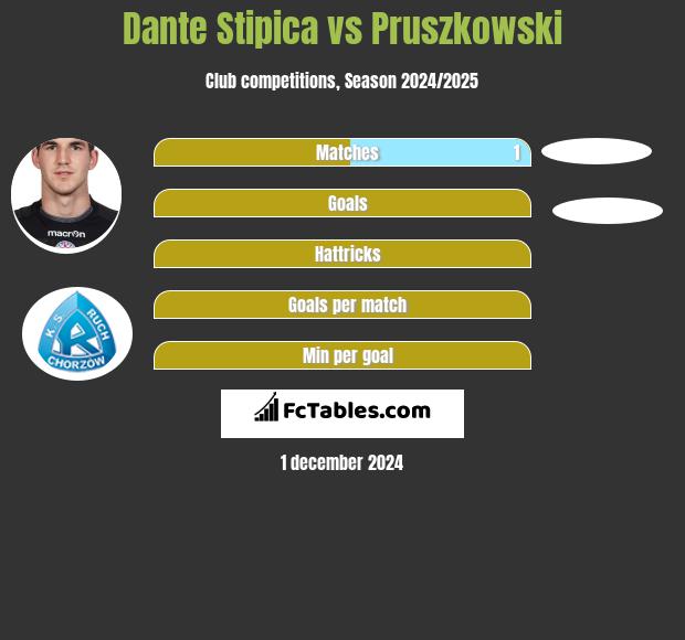 Dante Stipica vs Pruszkowski h2h player stats