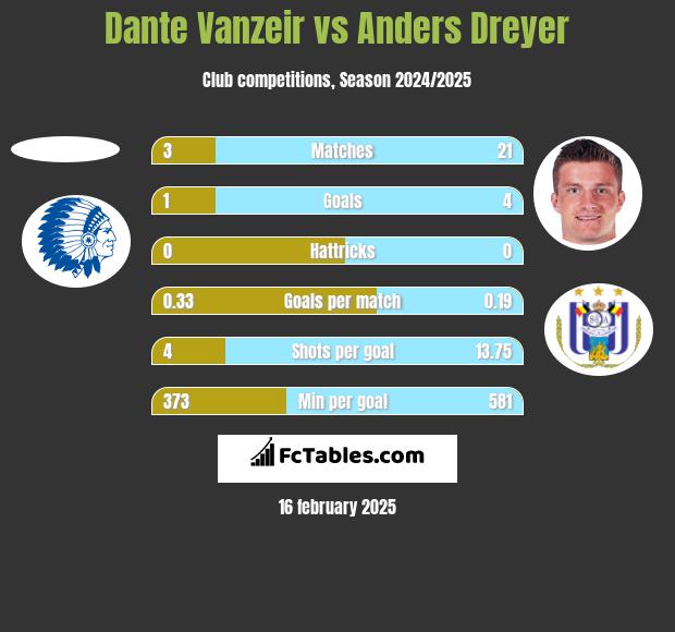 Dante Vanzeir vs Anders Dreyer h2h player stats