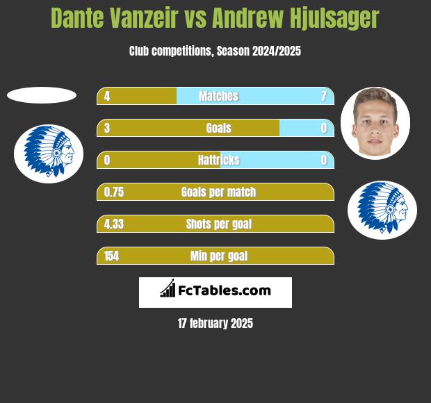 Dante Vanzeir vs Andrew Hjulsager h2h player stats