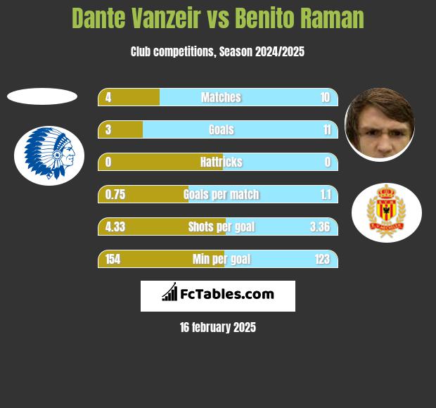 Dante Vanzeir vs Benito Raman h2h player stats