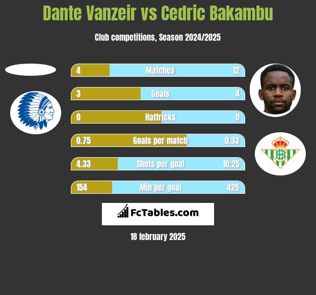 Dante Vanzeir vs Cedric Bakambu h2h player stats