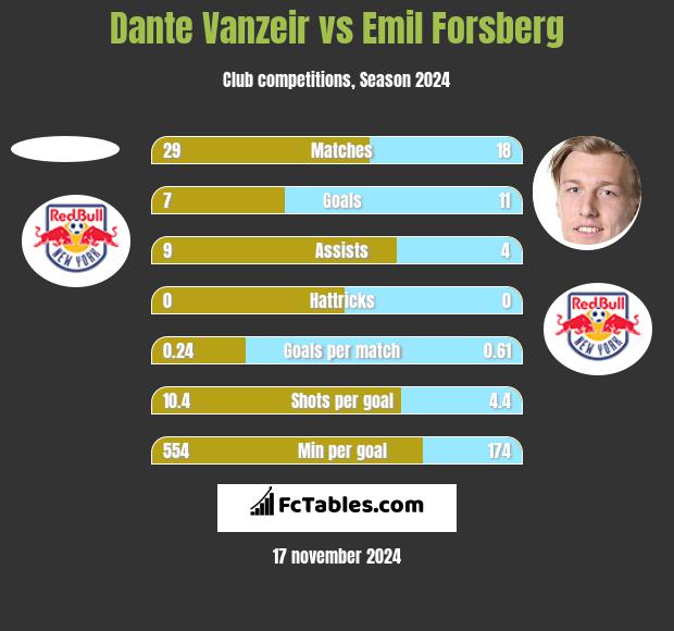 Dante Vanzeir vs Emil Forsberg h2h player stats