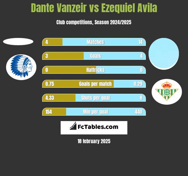 Dante Vanzeir vs Ezequiel Avila h2h player stats