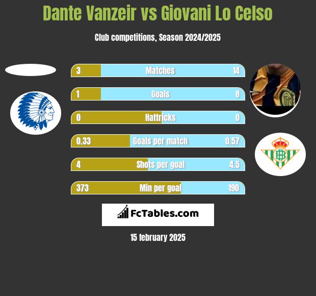 Dante Vanzeir vs Giovani Lo Celso h2h player stats