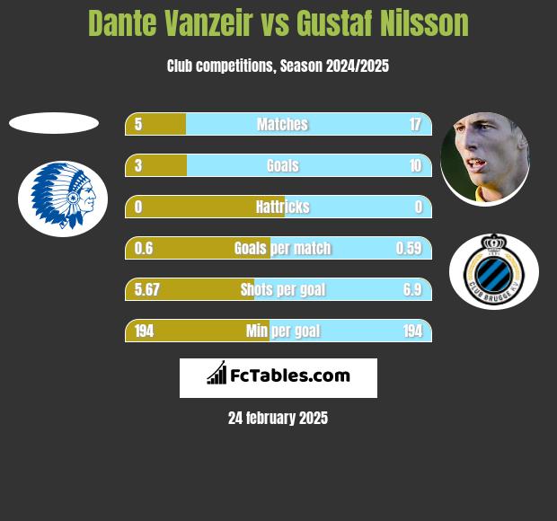 Dante Vanzeir vs Gustaf Nilsson h2h player stats