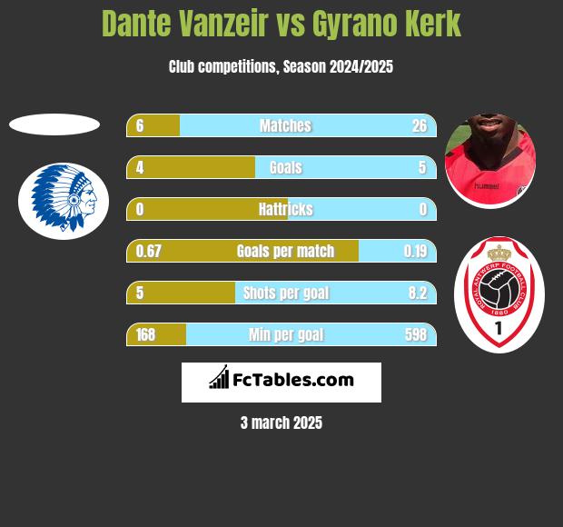 Dante Vanzeir vs Gyrano Kerk h2h player stats