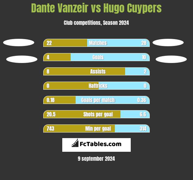 Dante Vanzeir vs Hugo Cuypers h2h player stats