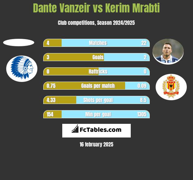 Dante Vanzeir vs Kerim Mrabti h2h player stats