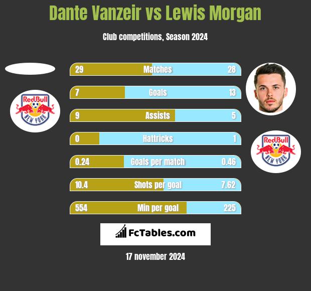 Dante Vanzeir vs Lewis Morgan h2h player stats