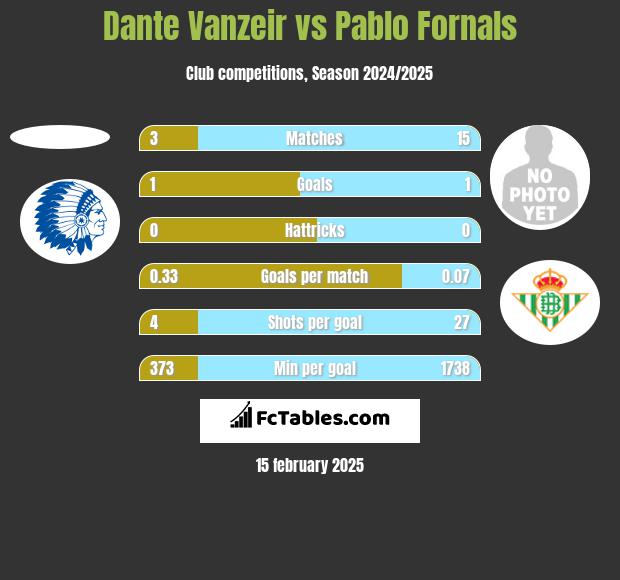 Dante Vanzeir vs Pablo Fornals h2h player stats