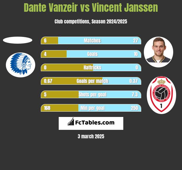 Dante Vanzeir vs Vincent Janssen h2h player stats