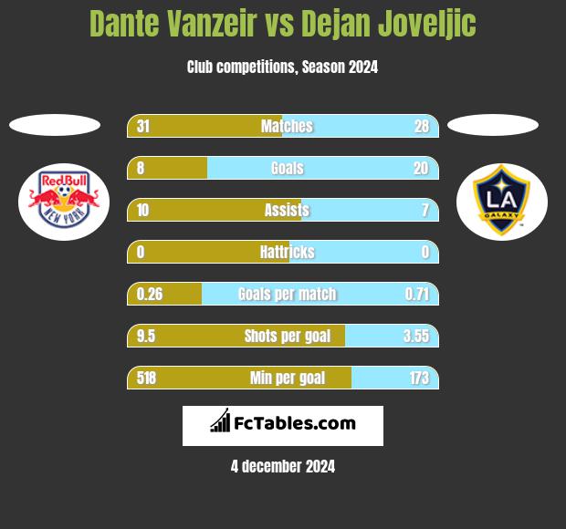 Dante Vanzeir vs Dejan Joveljic h2h player stats