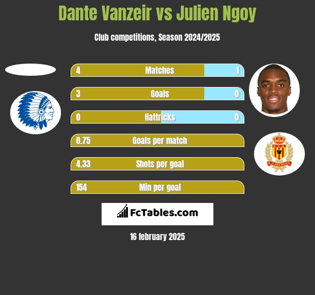 Dante Vanzeir vs Julien Ngoy h2h player stats