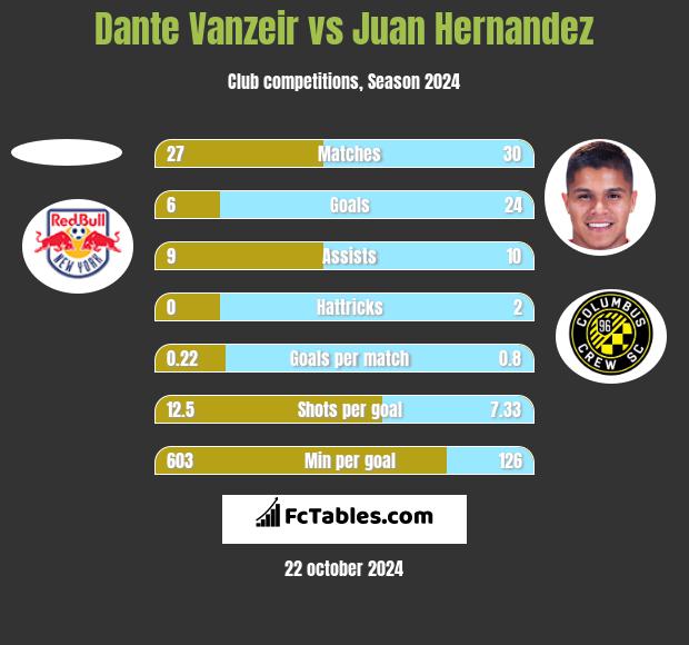 Dante Vanzeir vs Juan Hernandez h2h player stats