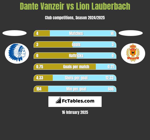 Dante Vanzeir vs Lion Lauberbach h2h player stats