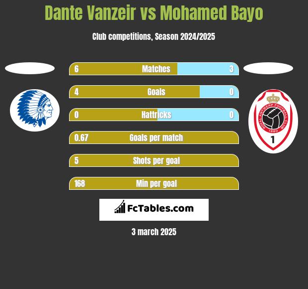 Dante Vanzeir vs Mohamed Bayo h2h player stats