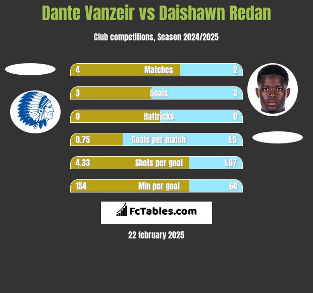 Dante Vanzeir vs Daishawn Redan h2h player stats