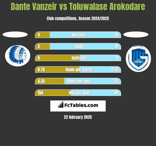 Dante Vanzeir vs Toluwalase Arokodare h2h player stats