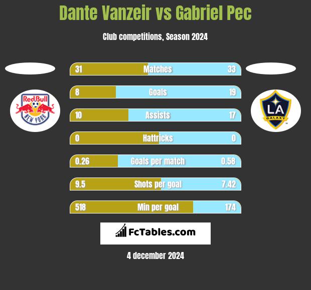 Dante Vanzeir vs Gabriel Pec h2h player stats