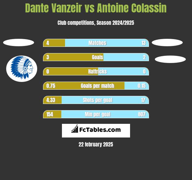 Dante Vanzeir vs Antoine Colassin h2h player stats