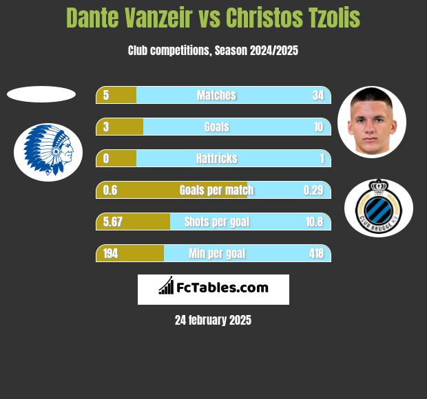 Dante Vanzeir vs Christos Tzolis h2h player stats