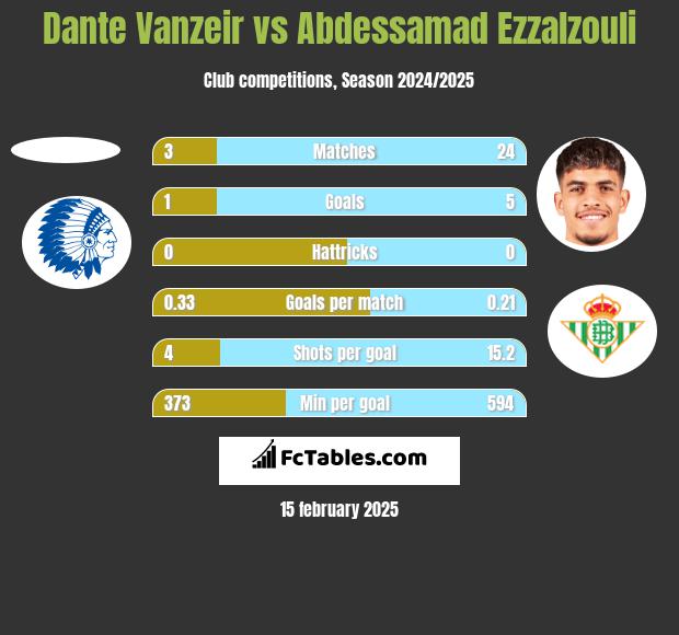 Dante Vanzeir vs Abdessamad Ezzalzouli h2h player stats