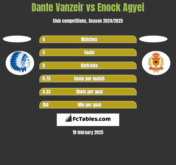 Dante Vanzeir vs Enock Agyei h2h player stats