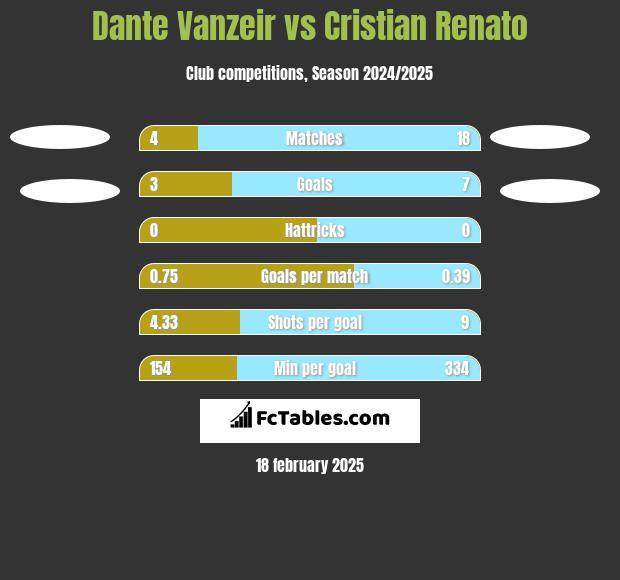 Dante Vanzeir vs Cristian Renato h2h player stats