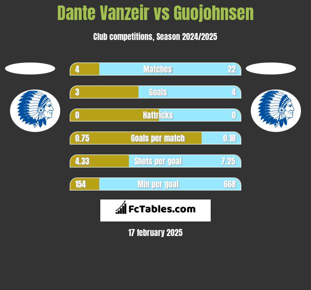 Dante Vanzeir vs Guojohnsen h2h player stats