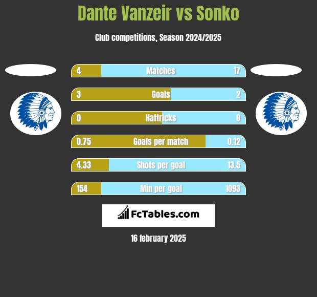 Dante Vanzeir vs Sonko h2h player stats