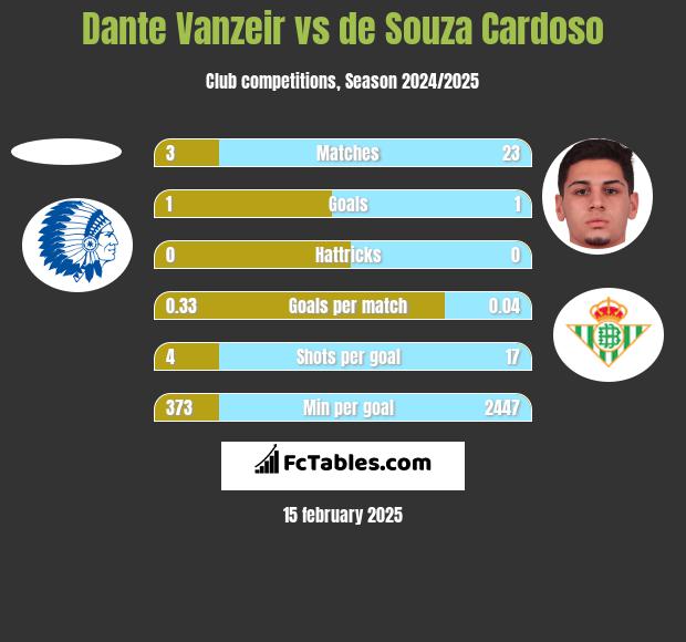 Dante Vanzeir vs de Souza Cardoso h2h player stats