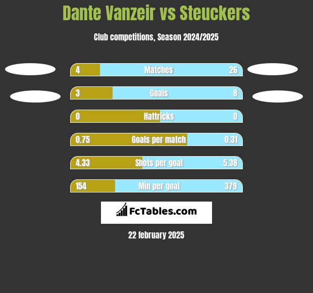 Dante Vanzeir vs Steuckers h2h player stats