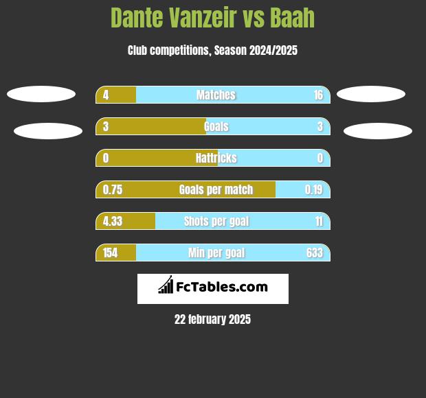 Dante Vanzeir vs Baah h2h player stats